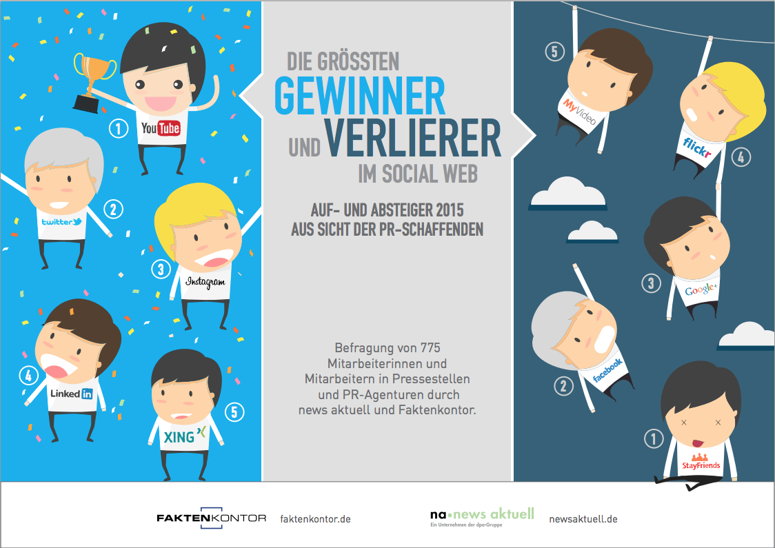 Social Media Kanäle in Deutschland 2015 – die Gewinner und Verlierer